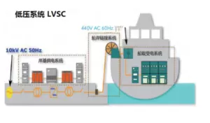 High/Low Voltage Shore Connection Shipboard Equipment