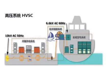 High/Low Voltage Shore Connection Shipboard Equipment
